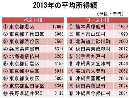 中国人「日本の地区別平均所得額のデータがコチラ。日本人は金持ちだな…」　中国の反応